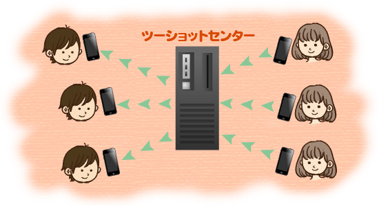 ツーショットダイヤルの仕組み